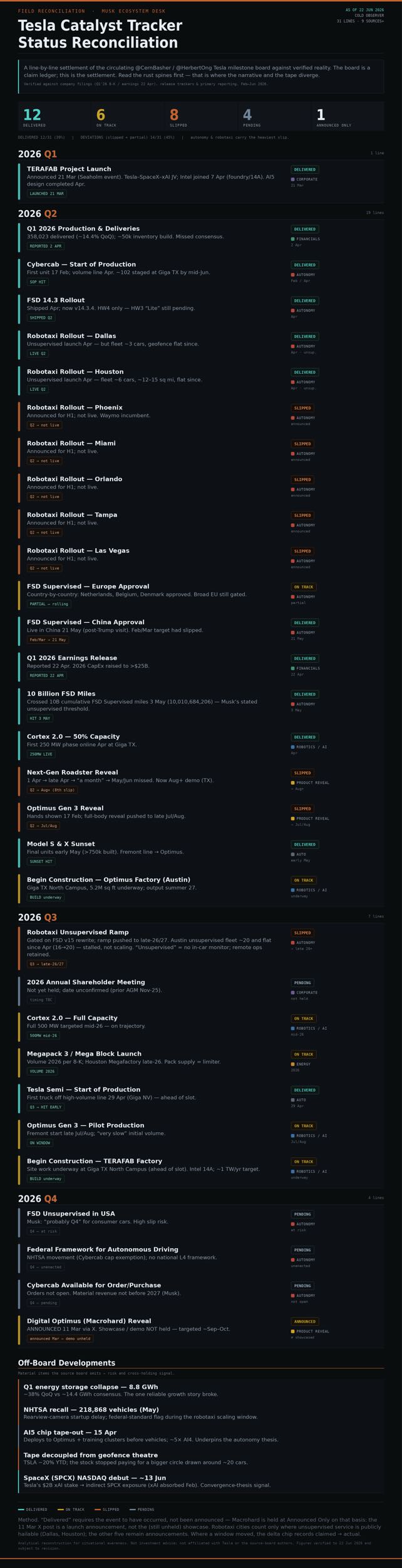 Tesla 2026 Catalyst Tracker: Status Reconciliation (as of June 22)