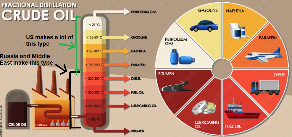 Types of Oil