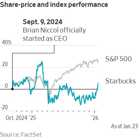 What Starbucks’s New CEO Has Changed, and What He Says Is Next on His List