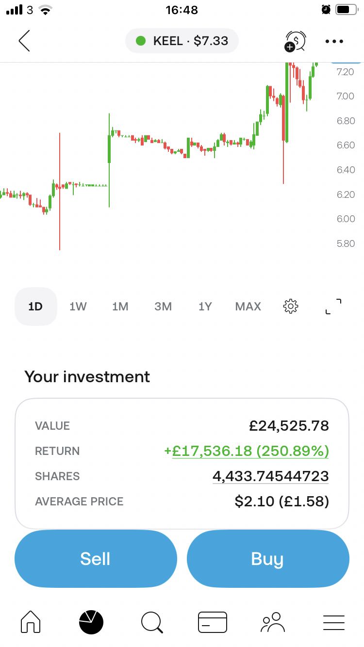 Just hit the 250% mark with keel