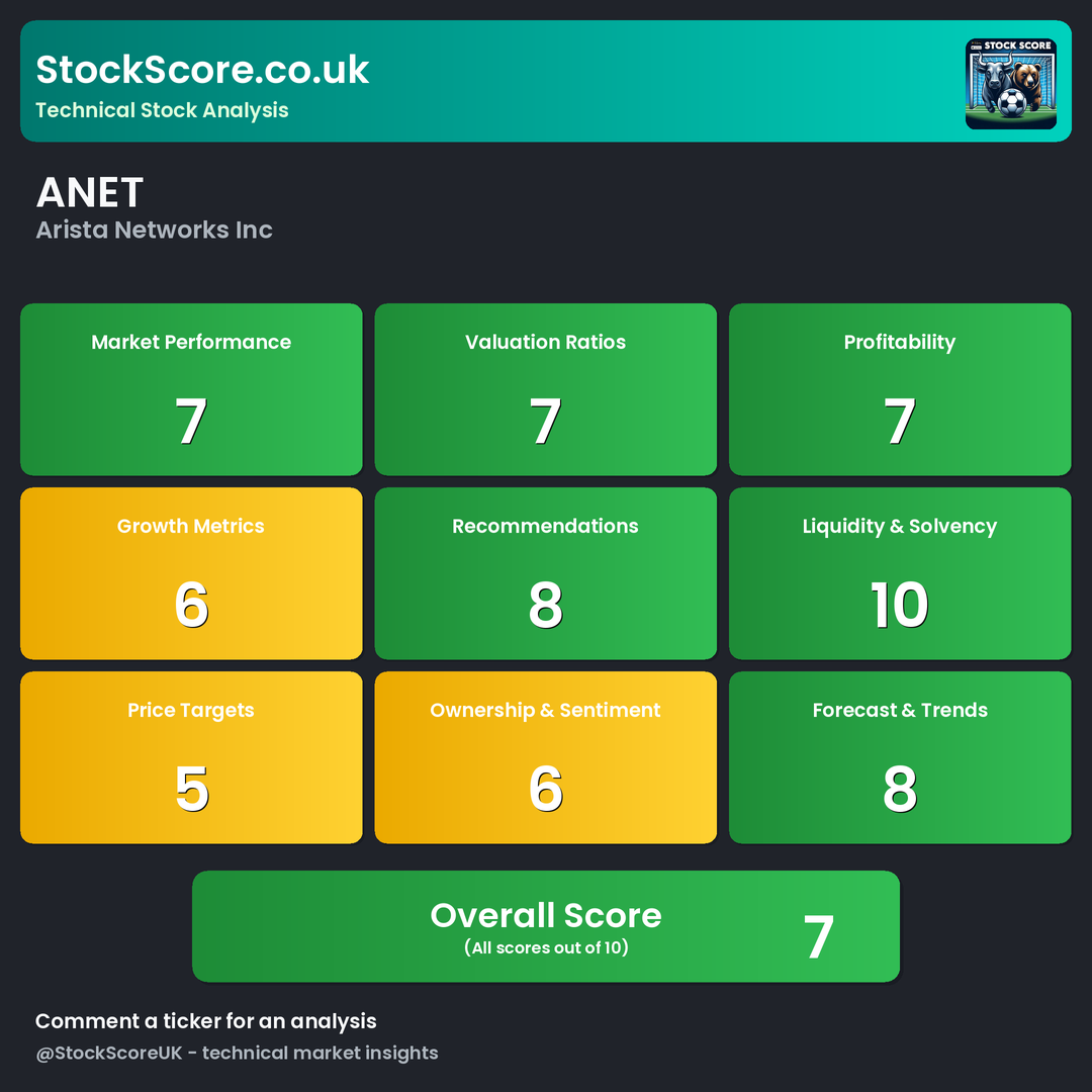 ANET Scores a Solid 7/10 🎯