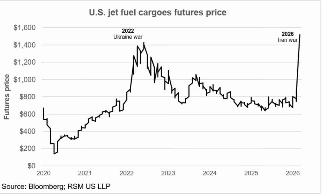 World jet fuel prices likely to kill airline margins.