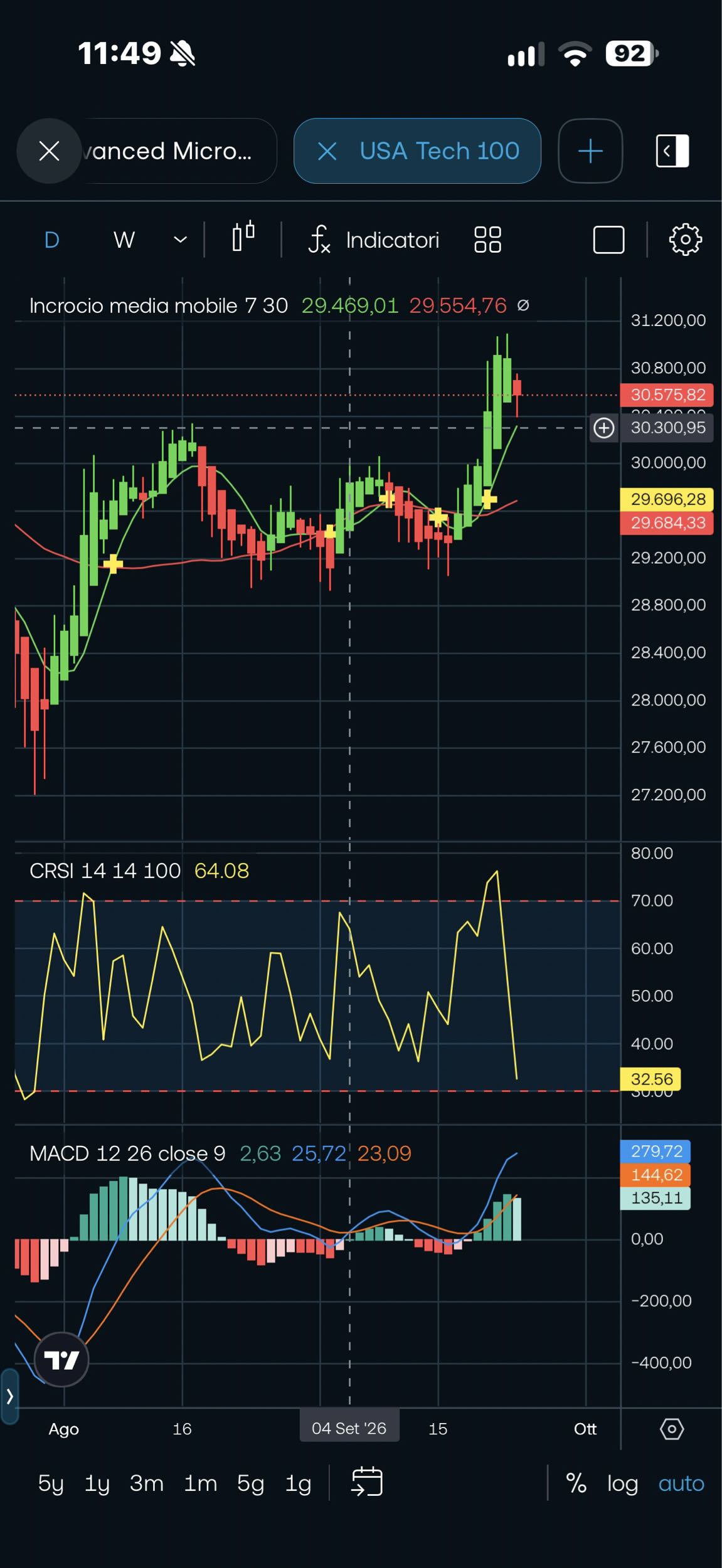 I think the Nasdaq wants to lean on 30,000 and then resume we'll see