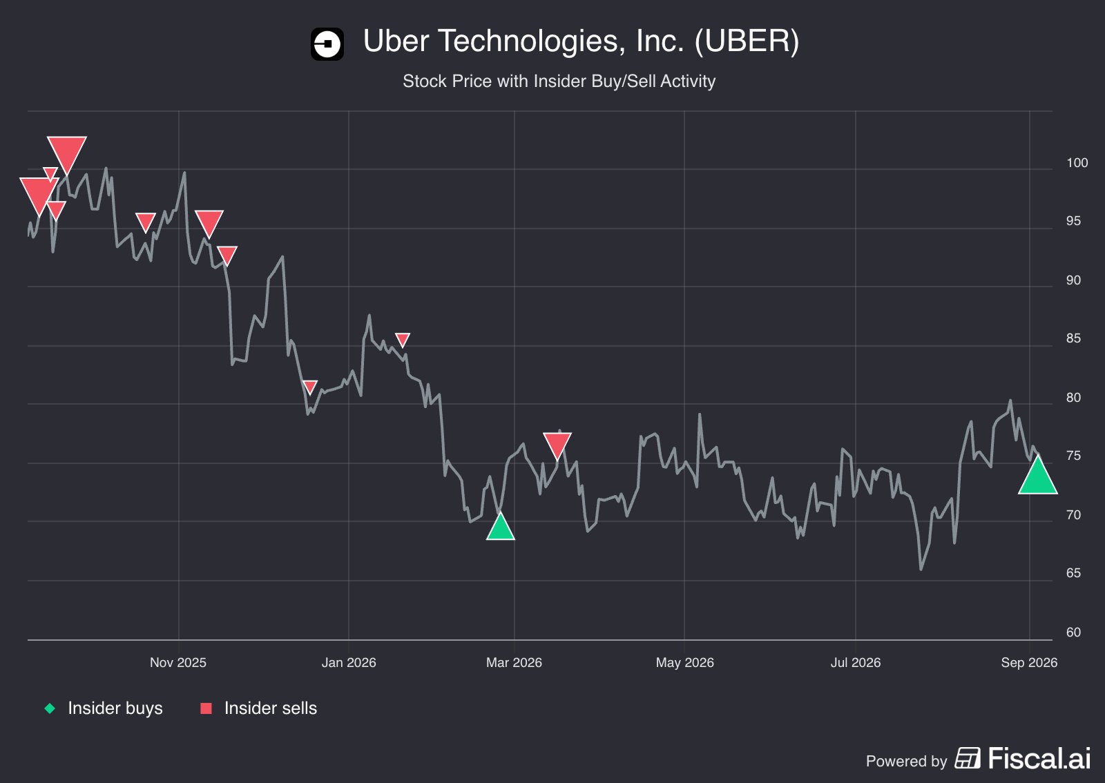 Uber just recorded its 2nd open market insider purchase in the last 6 months.