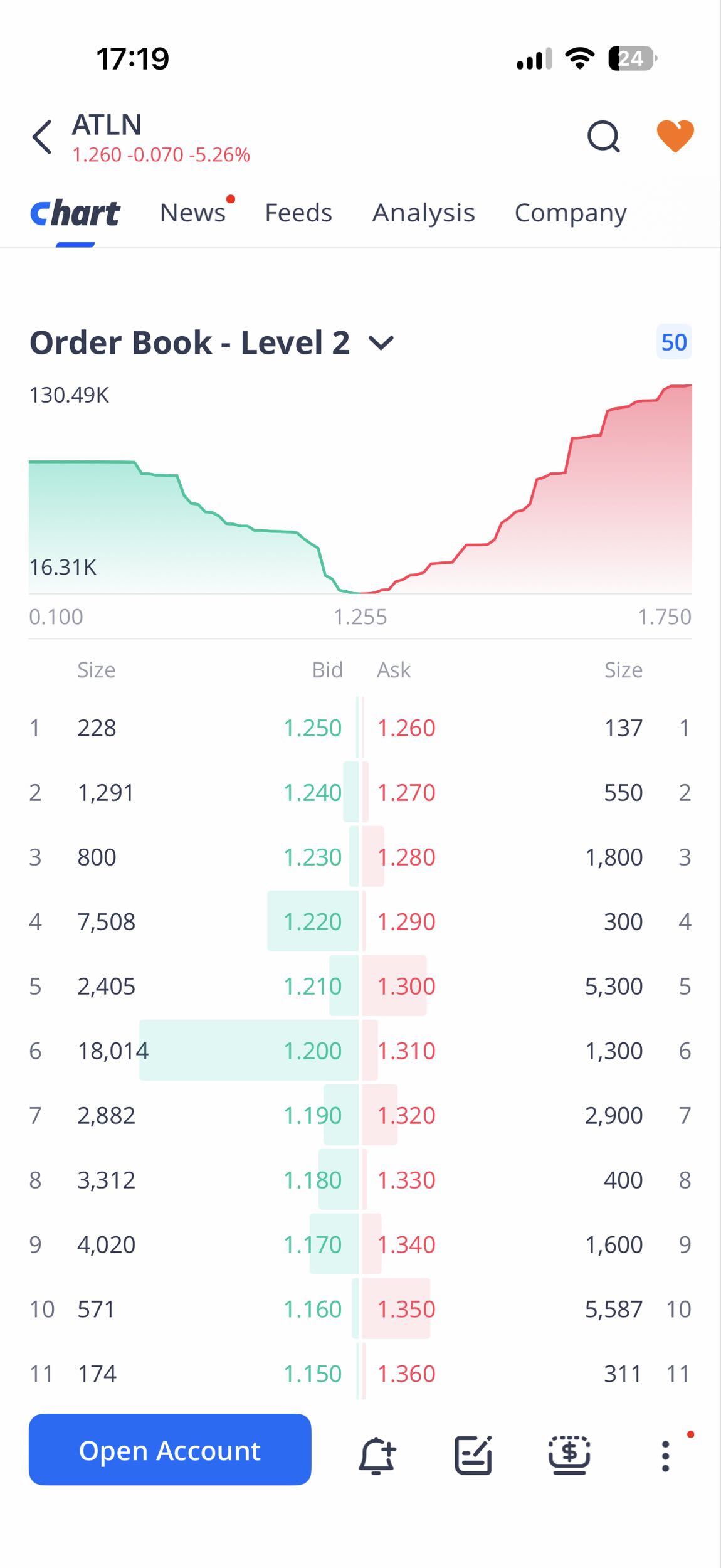 10 min later order book