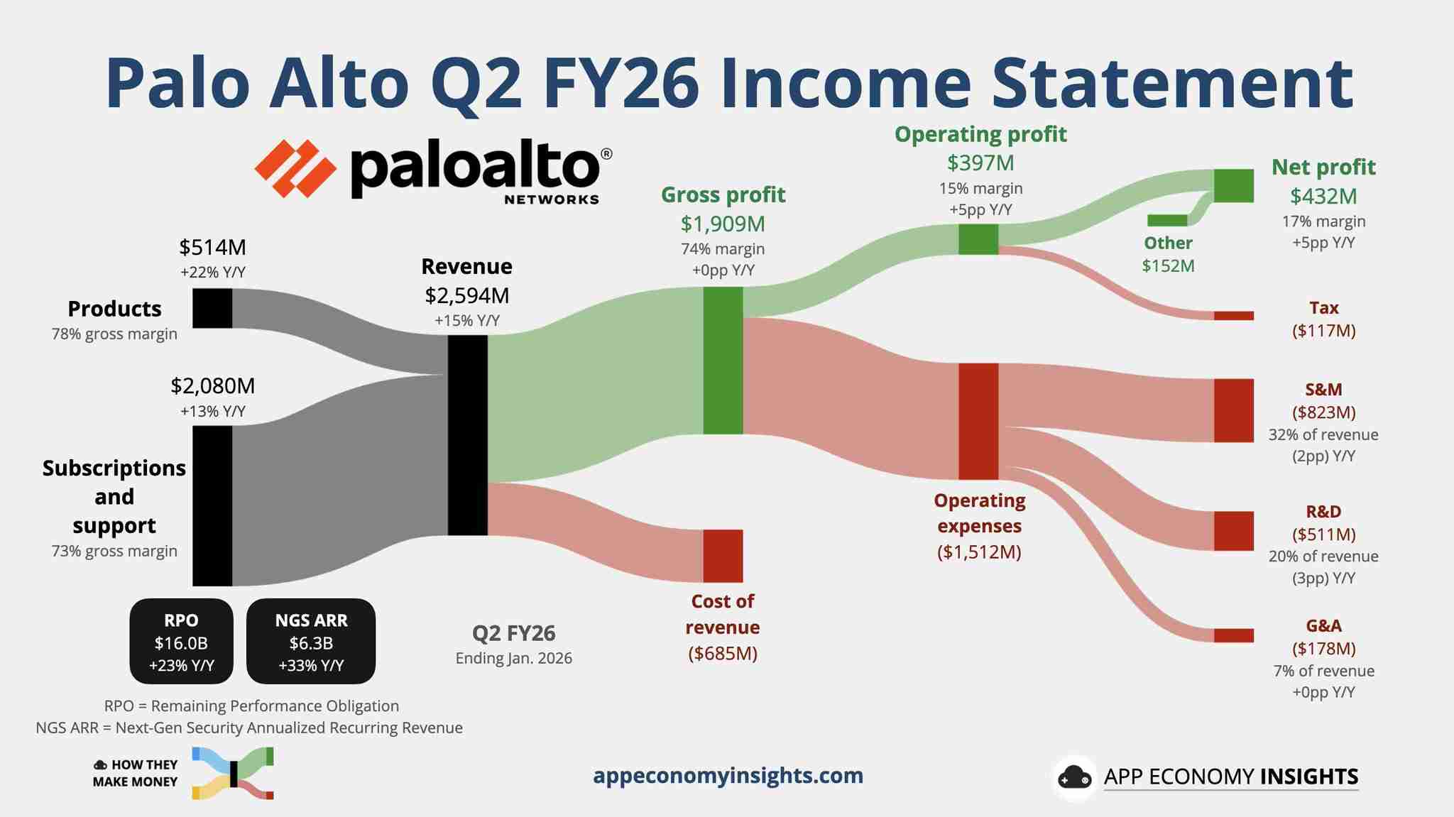 Palo Alto earnings visualisation 📊
